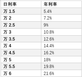 车抵贷计算器(抵押车贷款计算器)？ (https://www.tyhrongzi.com/) 知识问答 第3张