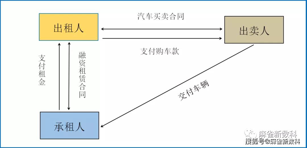 车抵贷和售后回租区别(车抵贷回租是什么意思)？ (https://www.tyhrongzi.com/) 知识问答 第1张