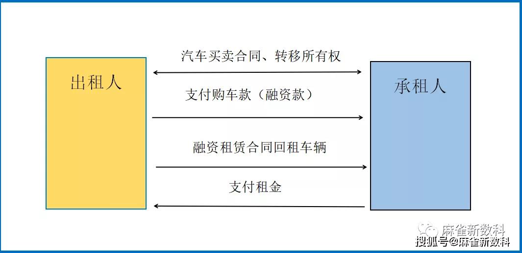 车抵贷和售后回租区别(车抵贷回租是什么意思)？ (https://www.tyhrongzi.com/) 知识问答 第2张