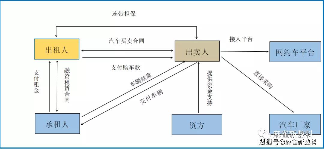 车抵贷和售后回租区别(车抵贷回租是什么意思)？ (https://www.tyhrongzi.com/) 知识问答 第3张