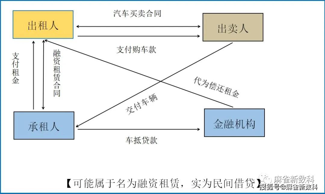 车抵贷和售后回租区别(车抵贷回租是什么意思)？ (https://www.tyhrongzi.com/) 知识问答 第4张