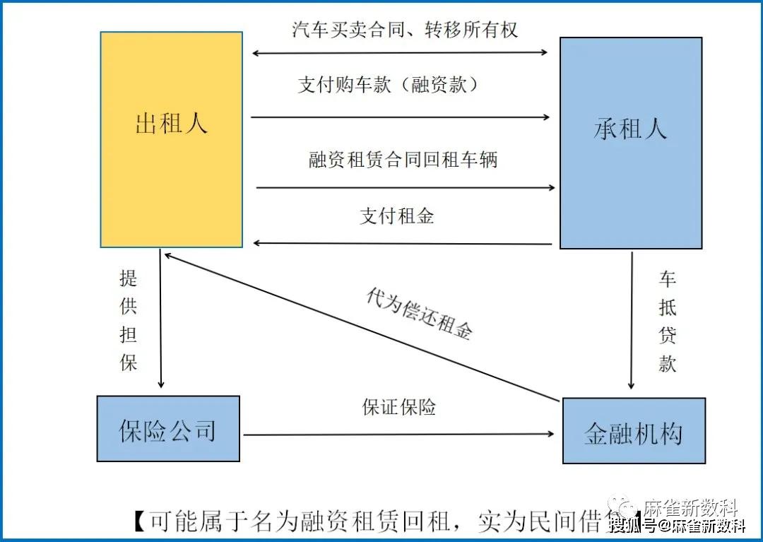 车抵贷和售后回租区别(车抵贷回租是什么意思)？ (https://www.tyhrongzi.com/) 知识问答 第5张