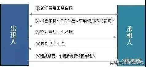 什么是车抵贷(车抵贷是不是全是套路)？ (https://www.tyhrongzi.com/) 知识问答 第3张