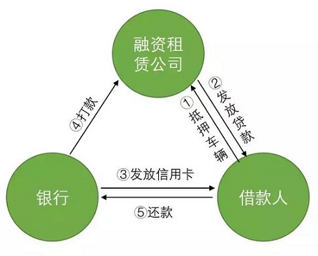 车贷和车抵贷有什么不同(车抵贷坏处)？ (https://www.tyhrongzi.com/) 知识问答 第1张