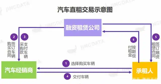 车抵贷和售后回租区别(二手车售后回租就是车抵贷)？ (https://www.tyhrongzi.com/) 知识问答 第3张