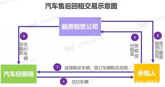 车抵贷和售后回租区别(二手车售后回租就是车抵贷)？ (https://www.tyhrongzi.com/) 知识问答 第4张